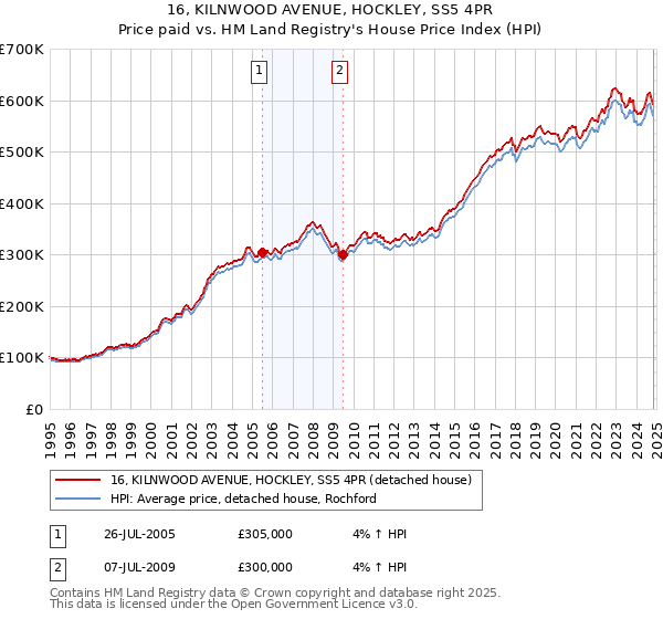 16, KILNWOOD AVENUE, HOCKLEY, SS5 4PR: Price paid vs HM Land Registry's House Price Index