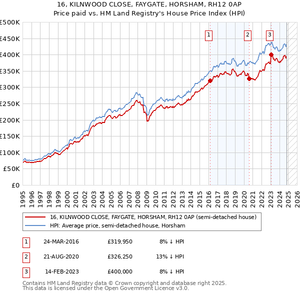 16, KILNWOOD CLOSE, FAYGATE, HORSHAM, RH12 0AP: Price paid vs HM Land Registry's House Price Index