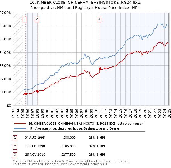 16, KIMBER CLOSE, CHINEHAM, BASINGSTOKE, RG24 8XZ: Price paid vs HM Land Registry's House Price Index