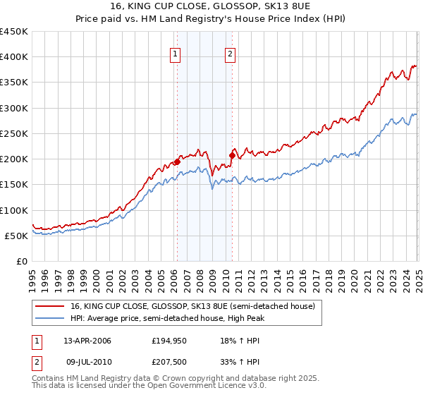 16, KING CUP CLOSE, GLOSSOP, SK13 8UE: Price paid vs HM Land Registry's House Price Index