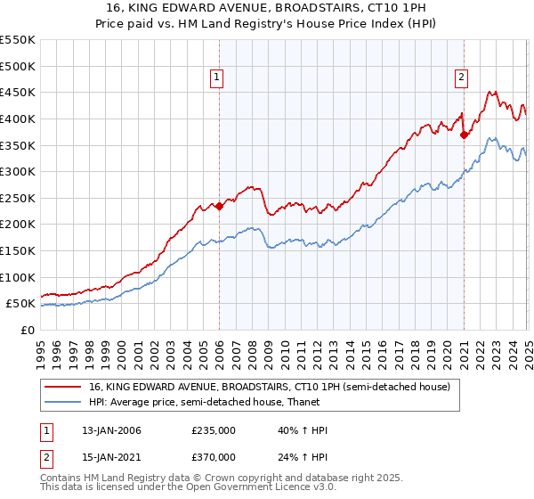 16, KING EDWARD AVENUE, BROADSTAIRS, CT10 1PH: Price paid vs HM Land Registry's House Price Index