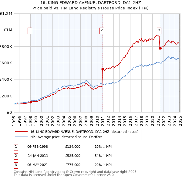 16, KING EDWARD AVENUE, DARTFORD, DA1 2HZ: Price paid vs HM Land Registry's House Price Index