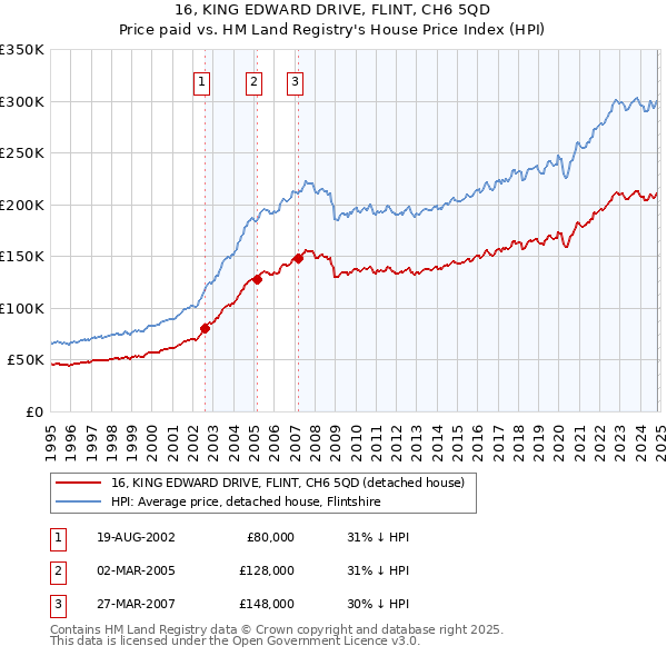 16, KING EDWARD DRIVE, FLINT, CH6 5QD: Price paid vs HM Land Registry's House Price Index