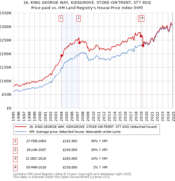 16, KING GEORGE WAY, KIDSGROVE, STOKE-ON-TRENT, ST7 4GQ: Price paid vs HM Land Registry's House Price Index