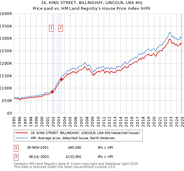 16, KING STREET, BILLINGHAY, LINCOLN, LN4 4HJ: Price paid vs HM Land Registry's House Price Index