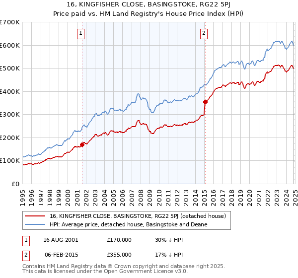 16, KINGFISHER CLOSE, BASINGSTOKE, RG22 5PJ: Price paid vs HM Land Registry's House Price Index