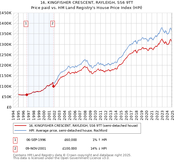 16, KINGFISHER CRESCENT, RAYLEIGH, SS6 9TT: Price paid vs HM Land Registry's House Price Index