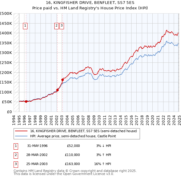 16, KINGFISHER DRIVE, BENFLEET, SS7 5ES: Price paid vs HM Land Registry's House Price Index