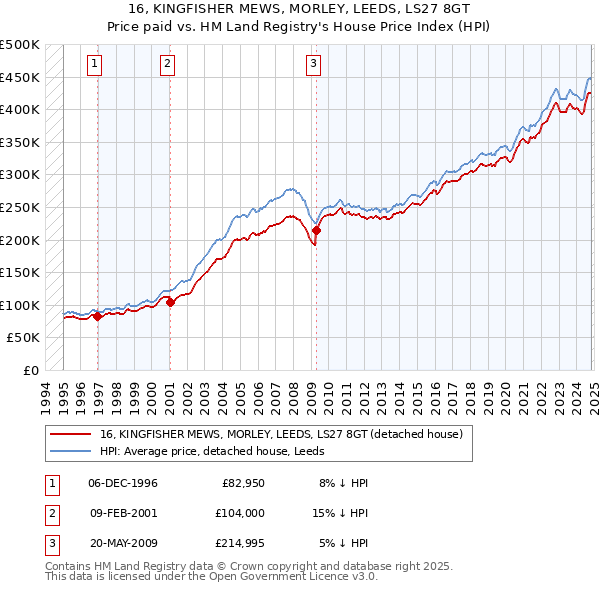 16, KINGFISHER MEWS, MORLEY, LEEDS, LS27 8GT: Price paid vs HM Land Registry's House Price Index