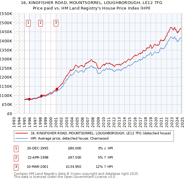 16, KINGFISHER ROAD, MOUNTSORREL, LOUGHBOROUGH, LE12 7FG: Price paid vs HM Land Registry's House Price Index