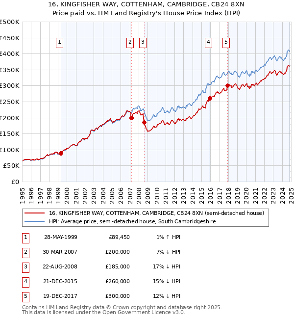 16, KINGFISHER WAY, COTTENHAM, CAMBRIDGE, CB24 8XN: Price paid vs HM Land Registry's House Price Index