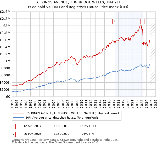 16, KINGS AVENUE, TUNBRIDGE WELLS, TN4 9FH: Price paid vs HM Land Registry's House Price Index