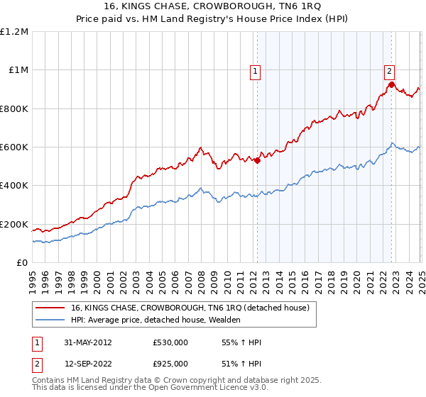 16, KINGS CHASE, CROWBOROUGH, TN6 1RQ: Price paid vs HM Land Registry's House Price Index