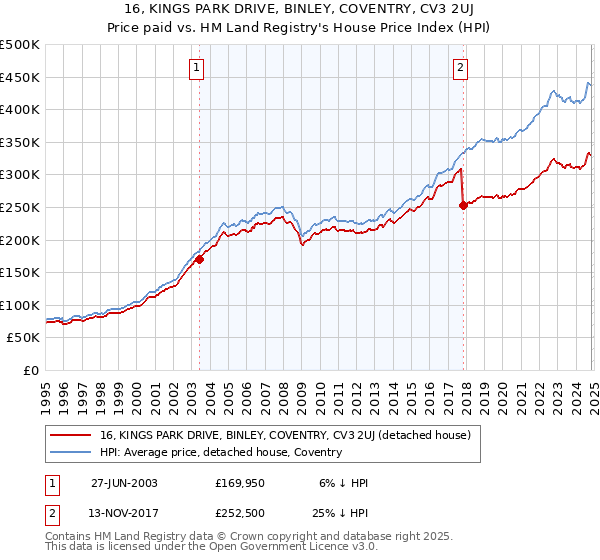 16, KINGS PARK DRIVE, BINLEY, COVENTRY, CV3 2UJ: Price paid vs HM Land Registry's House Price Index