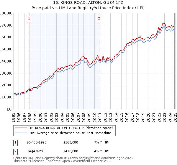 16, KINGS ROAD, ALTON, GU34 1PZ: Price paid vs HM Land Registry's House Price Index