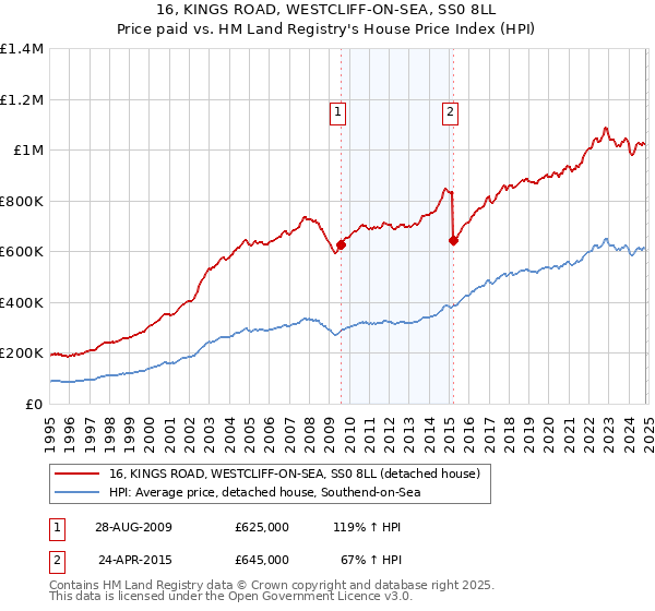 16, KINGS ROAD, WESTCLIFF-ON-SEA, SS0 8LL: Price paid vs HM Land Registry's House Price Index