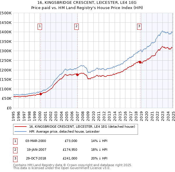 16, KINGSBRIDGE CRESCENT, LEICESTER, LE4 1EG: Price paid vs HM Land Registry's House Price Index