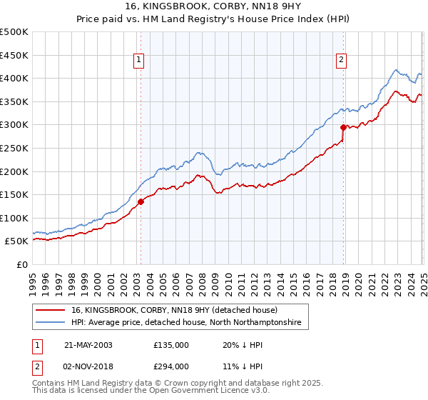 16, KINGSBROOK, CORBY, NN18 9HY: Price paid vs HM Land Registry's House Price Index