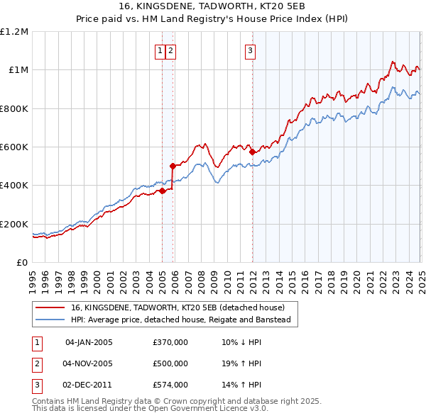 16, KINGSDENE, TADWORTH, KT20 5EB: Price paid vs HM Land Registry's House Price Index