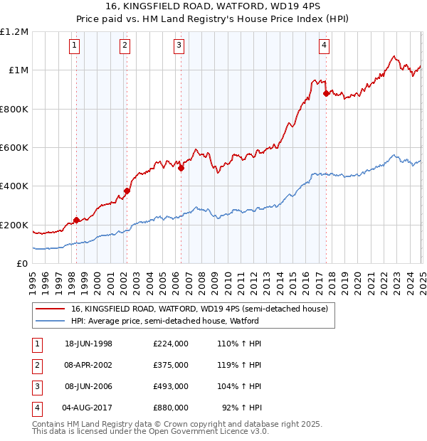 16, KINGSFIELD ROAD, WATFORD, WD19 4PS: Price paid vs HM Land Registry's House Price Index