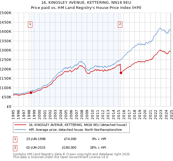 16, KINGSLEY AVENUE, KETTERING, NN16 9EU: Price paid vs HM Land Registry's House Price Index