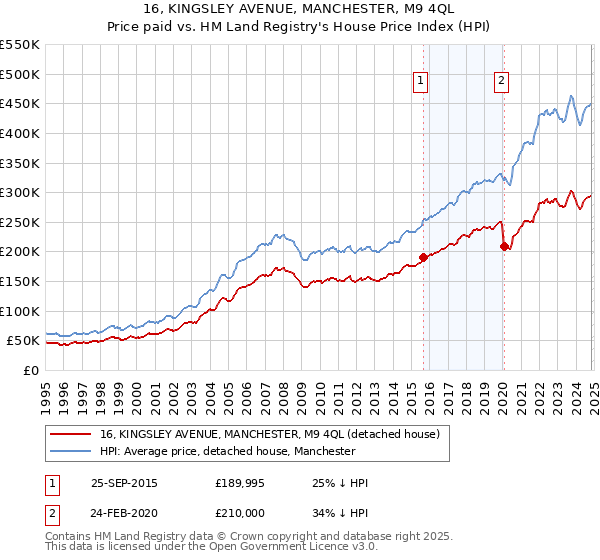 16, KINGSLEY AVENUE, MANCHESTER, M9 4QL: Price paid vs HM Land Registry's House Price Index