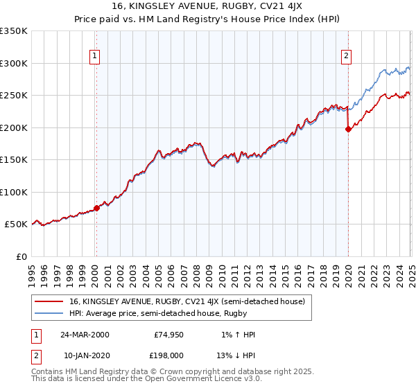 16, KINGSLEY AVENUE, RUGBY, CV21 4JX: Price paid vs HM Land Registry's House Price Index