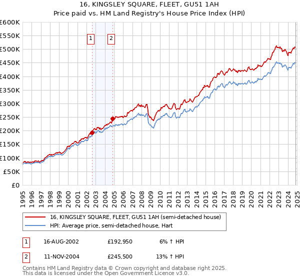 16, KINGSLEY SQUARE, FLEET, GU51 1AH: Price paid vs HM Land Registry's House Price Index