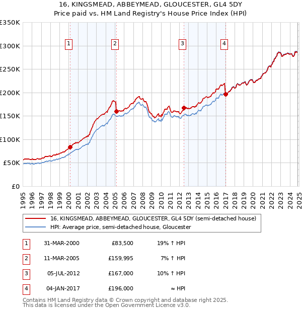 16, KINGSMEAD, ABBEYMEAD, GLOUCESTER, GL4 5DY: Price paid vs HM Land Registry's House Price Index