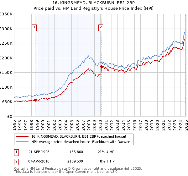 16, KINGSMEAD, BLACKBURN, BB1 2BP: Price paid vs HM Land Registry's House Price Index