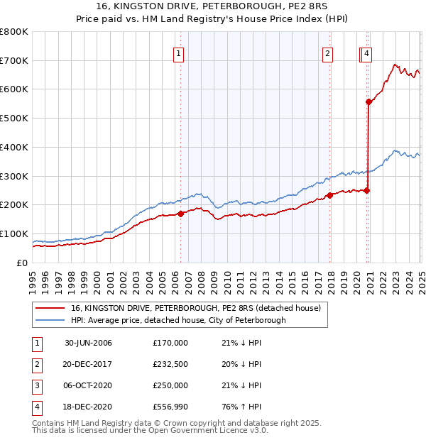 16, KINGSTON DRIVE, PETERBOROUGH, PE2 8RS: Price paid vs HM Land Registry's House Price Index