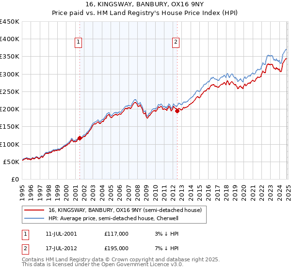 16, KINGSWAY, BANBURY, OX16 9NY: Price paid vs HM Land Registry's House Price Index