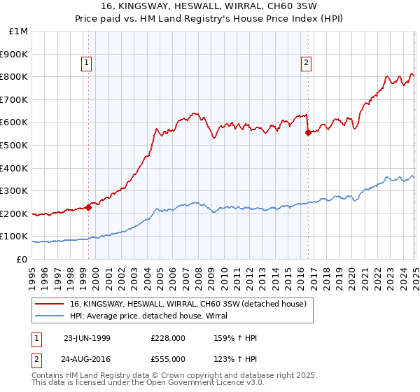 16, KINGSWAY, HESWALL, WIRRAL, CH60 3SW: Price paid vs HM Land Registry's House Price Index