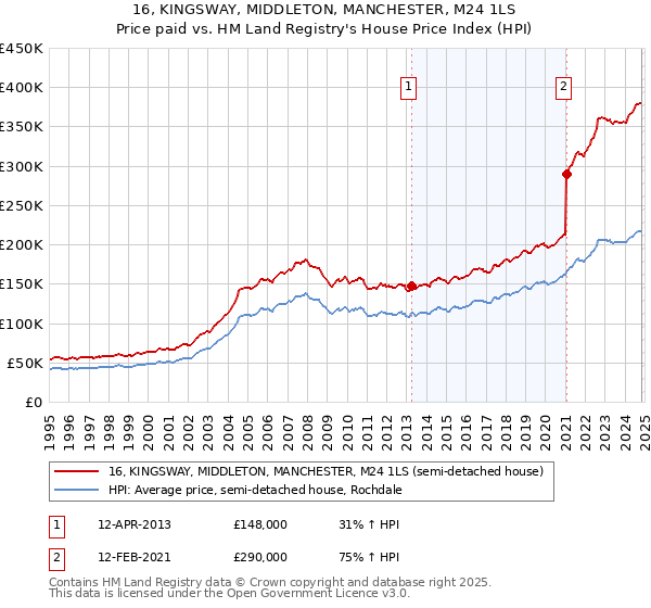 16, KINGSWAY, MIDDLETON, MANCHESTER, M24 1LS: Price paid vs HM Land Registry's House Price Index