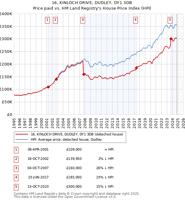 16, KINLOCH DRIVE, DUDLEY, DY1 3DB: Price paid vs HM Land Registry's House Price Index