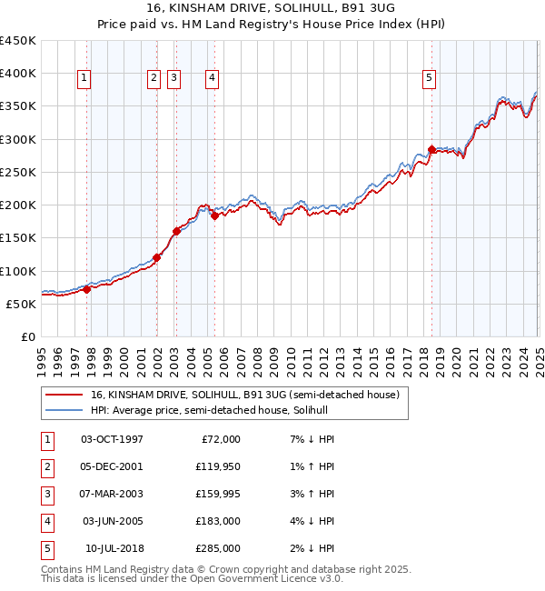 16, KINSHAM DRIVE, SOLIHULL, B91 3UG: Price paid vs HM Land Registry's House Price Index