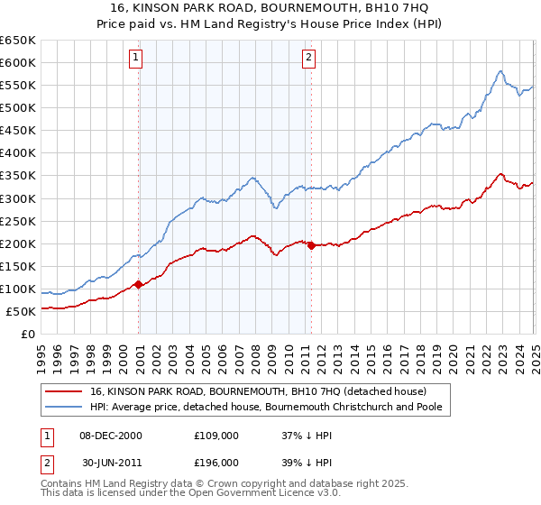 16, KINSON PARK ROAD, BOURNEMOUTH, BH10 7HQ: Price paid vs HM Land Registry's House Price Index