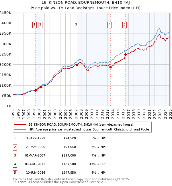 16, KINSON ROAD, BOURNEMOUTH, BH10 4AJ: Price paid vs HM Land Registry's House Price Index