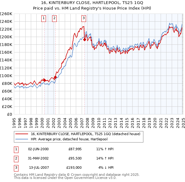 16, KINTERBURY CLOSE, HARTLEPOOL, TS25 1GQ: Price paid vs HM Land Registry's House Price Index