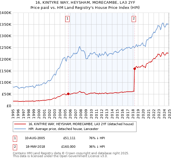 16, KINTYRE WAY, HEYSHAM, MORECAMBE, LA3 2YF: Price paid vs HM Land Registry's House Price Index