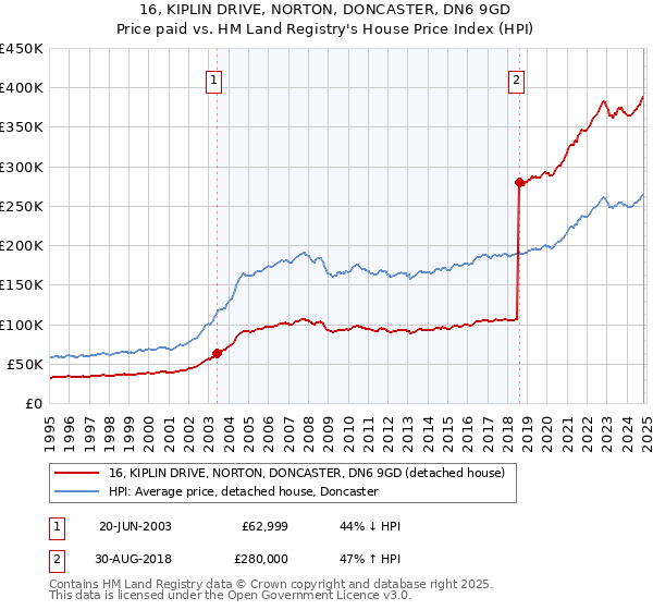 16, KIPLIN DRIVE, NORTON, DONCASTER, DN6 9GD: Price paid vs HM Land Registry's House Price Index