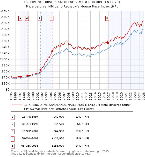 16, KIPLING DRIVE, SANDILANDS, MABLETHORPE, LN12 2RF: Price paid vs HM Land Registry's House Price Index