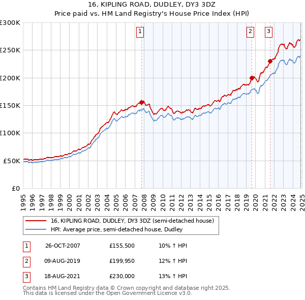 16, KIPLING ROAD, DUDLEY, DY3 3DZ: Price paid vs HM Land Registry's House Price Index