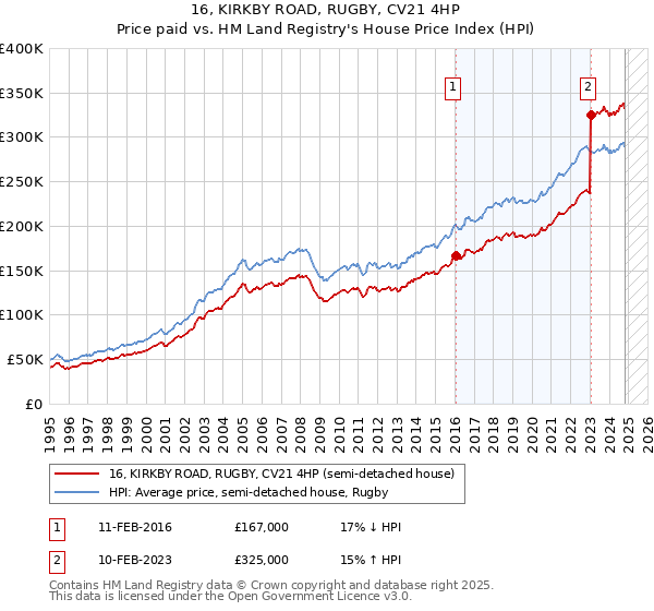 16, KIRKBY ROAD, RUGBY, CV21 4HP: Price paid vs HM Land Registry's House Price Index