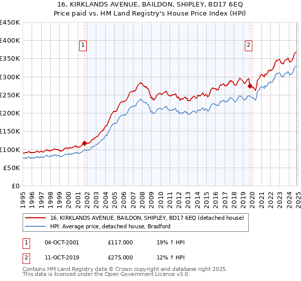 16, KIRKLANDS AVENUE, BAILDON, SHIPLEY, BD17 6EQ: Price paid vs HM Land Registry's House Price Index