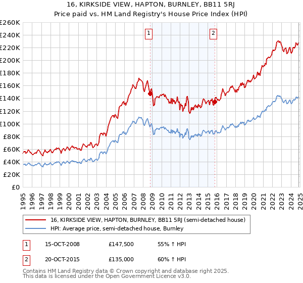 16, KIRKSIDE VIEW, HAPTON, BURNLEY, BB11 5RJ: Price paid vs HM Land Registry's House Price Index