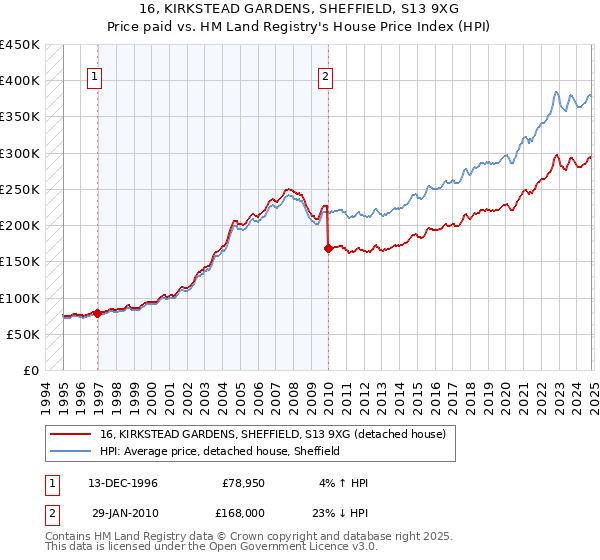 16, KIRKSTEAD GARDENS, SHEFFIELD, S13 9XG: Price paid vs HM Land Registry's House Price Index