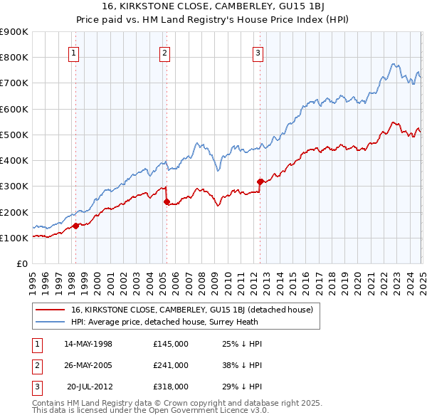 16, KIRKSTONE CLOSE, CAMBERLEY, GU15 1BJ: Price paid vs HM Land Registry's House Price Index