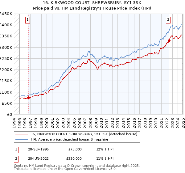 16, KIRKWOOD COURT, SHREWSBURY, SY1 3SX: Price paid vs HM Land Registry's House Price Index