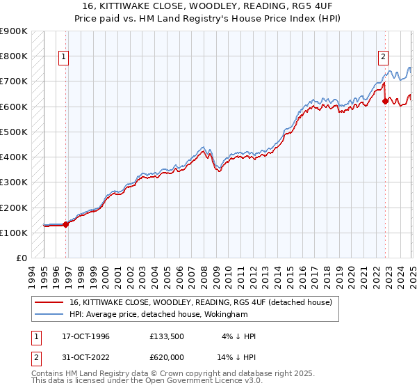 16, KITTIWAKE CLOSE, WOODLEY, READING, RG5 4UF: Price paid vs HM Land Registry's House Price Index